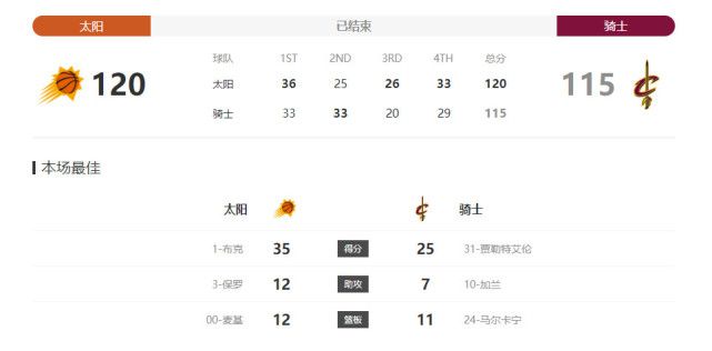 拜仁目前12轮10胜2平积32分，少赛一场落后勒沃库森3分，排名德甲第2。